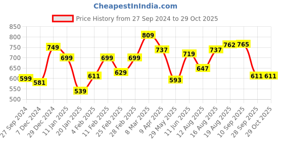 myntra.com ADRO Men Polo Collar Applique T-shirt adro Price History Graph from 27 Sep 2024 to 29 Oct 2025