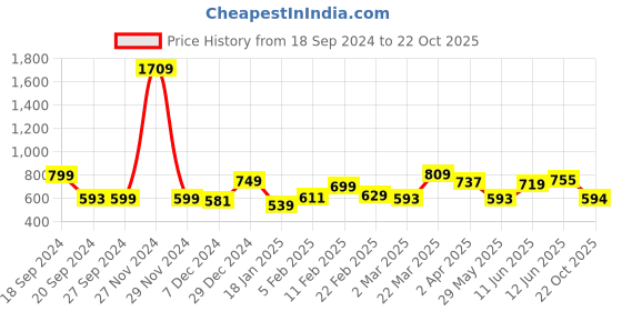 myntra.com ADRO Men Polo Collar Pockets T-shirt adro Price History Graph from 18 Sep 2024 to 22 Oct 2025