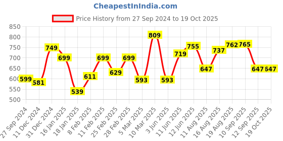 myntra.com ADRO Men Polo Collar Pockets T-shirt adro Price History Graph from 27 Sep 2024 to 17 Oct 2025