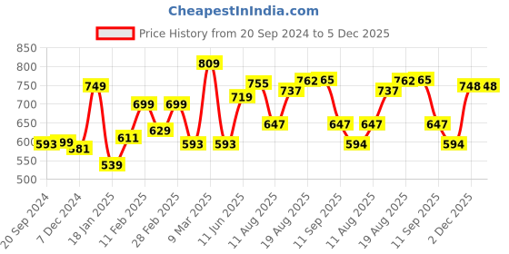 myntra.com ADRO Men Polo Collar Pockets T-shirt adro Price History Graph from 20 Sep 2024 to 5 Dec 2025