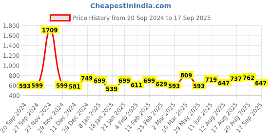 myntra.com ADRO Men Polo Collar T-shirt adro Price History Graph from 20 Sep 2024 to 17 Sep 2025