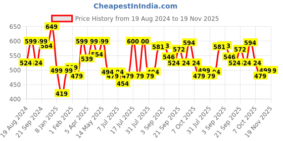 myntra.com ADRO Men Printed Applique T-shirt adro Price History Graph from 19 Aug 2024 to 19 Nov 2025