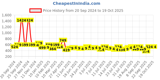 myntra.com ADRO Men Printed Applique T-shirt adro Price History Graph from 20 Sep 2024 to 18 Oct 2025