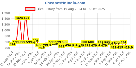 myntra.com ADRO Men Printed Applique T-shirt adro Price History Graph from 19 Aug 2024 to 15 Oct 2025