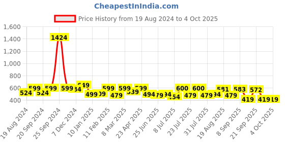 myntra.com ADRO Men Printed Applique T-shirt adro Price History Graph from 19 Aug 2024 to 4 Oct 2025