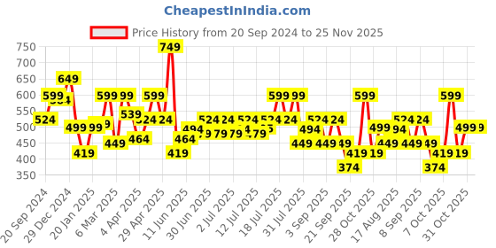 myntra.com ADRO Men Printed Applique T-shirt adro Price History Graph from 20 Sep 2024 to 25 Nov 2025