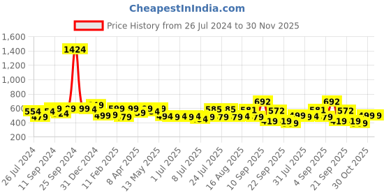 myntra.com ADRO Men Printed Applique T-shirt adro Price History Graph from 26 Jul 2024 to 30 Nov 2025