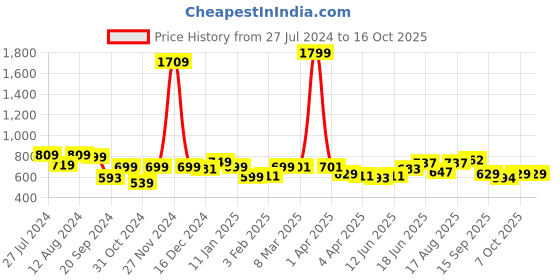 myntra.com ADRO Men Printed Applique T-shirt adro Price History Graph from 27 Jul 2024 to 16 Oct 2025