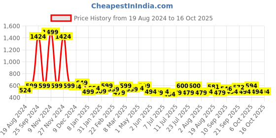 myntra.com ADRO Men Printed Applique T-shirt adro Price History Graph from 19 Aug 2024 to 15 Oct 2025