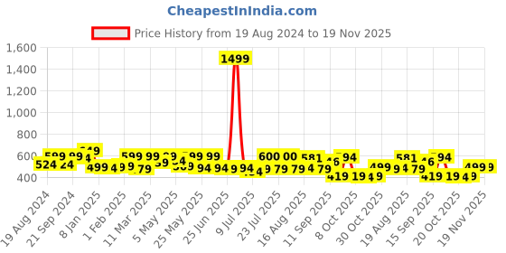 myntra.com ADRO Men Printed Applique T-shirt adro Price History Graph from 19 Aug 2024 to 18 Nov 2025