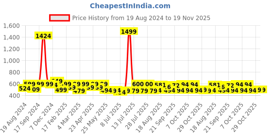 myntra.com ADRO Men Printed Applique T-shirt adro Price History Graph from 19 Aug 2024 to 18 Nov 2025