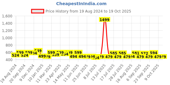 myntra.com ADRO Men Printed Applique T-shirt adro Price History Graph from 19 Aug 2024 to 18 Oct 2025
