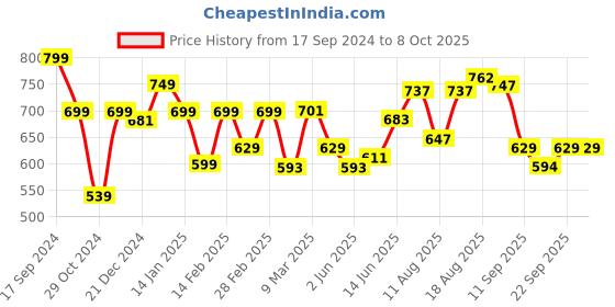 myntra.com ADRO Men Printed Applique T-shirt adro Price History Graph from 17 Sep 2024 to 8 Oct 2025