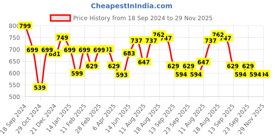 myntra.com ADRO Men Printed Applique T-shirt adro Price History Graph from 18 Sep 2024 to 29 Nov 2025
