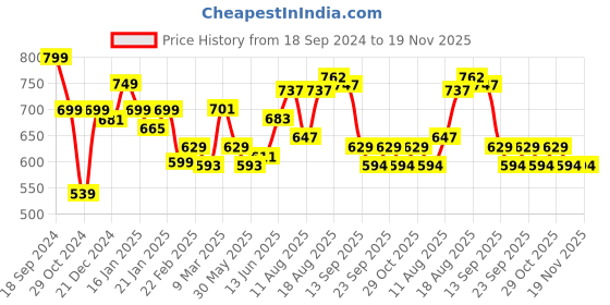 myntra.com ADRO Men Printed Applique T-shirt adro Price History Graph from 18 Sep 2024 to 19 Nov 2025