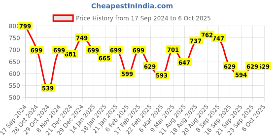 myntra.com ADRO Men Printed Applique T-shirt adro Price History Graph from 17 Sep 2024 to 4 Oct 2025