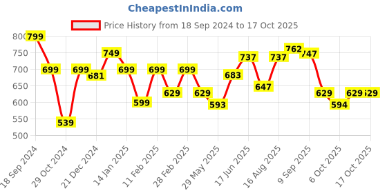 myntra.com ADRO Men Printed Applique T-shirt adro Price History Graph from 18 Sep 2024 to 16 Oct 2025