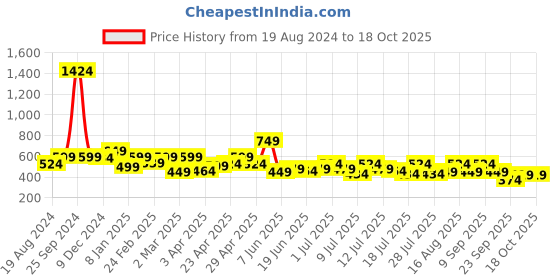 myntra.com ADRO Men Printed Ethnic T-shirt adro Price History Graph from 19 Aug 2024 to 18 Oct 2025