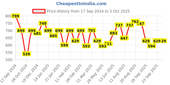 myntra.com ADRO Men Printed Extended Sleeves Raw Edge T-shirt adro Price History Graph from 17 Sep 2024 to 5 Oct 2025