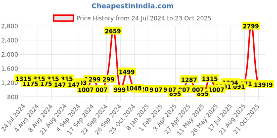 myntra.com ADRO Men Printed Hooded Sweatshirt adro Price History Graph from 24 Jul 2024 to 21 Oct 2025