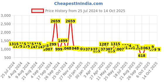 myntra.com ADRO Men Printed Hooded Sweatshirt adro Price History Graph from 25 Jul 2024 to 13 Oct 2025