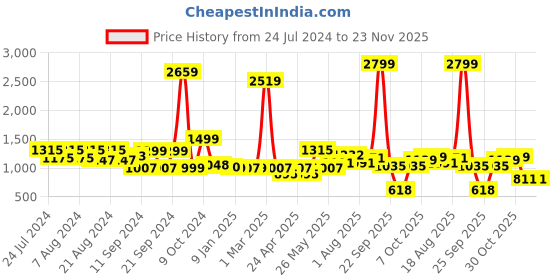 myntra.com ADRO Men Printed Hooded Sweatshirt adro Price History Graph from 24 Jul 2024 to 22 Nov 2025