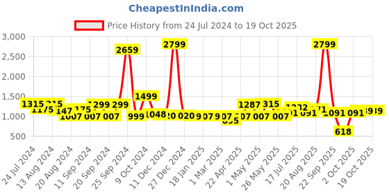myntra.com ADRO Men Printed Hooded Sweatshirt adro Price History Graph from 24 Jul 2024 to 18 Oct 2025