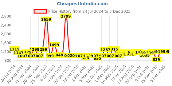 myntra.com ADRO Men Printed Hooded Sweatshirt adro Price History Graph from 24 Jul 2024 to 2 Dec 2025