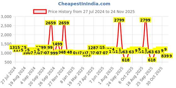 myntra.com ADRO Men Printed Hooded Sweatshirt adro Price History Graph from 27 Jul 2024 to 23 Nov 2025