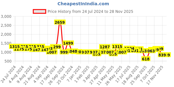 myntra.com ADRO Men Printed Hooded Sweatshirt adro Price History Graph from 24 Jul 2024 to 27 Nov 2025