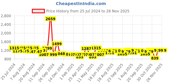 myntra.com ADRO Men Printed Hooded Sweatshirt adro Price History Graph from 25 Jul 2024 to 26 Nov 2025