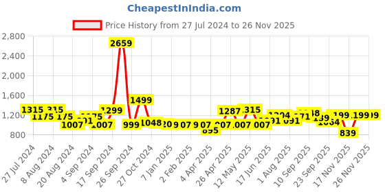 myntra.com ADRO Men Printed Hooded Sweatshirt adro Price History Graph from 27 Jul 2024 to 24 Nov 2025