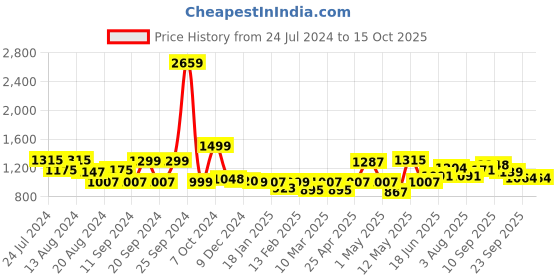 myntra.com ADRO Men Printed Hooded Sweatshirt adro Price History Graph from 24 Jul 2024 to 15 Oct 2025