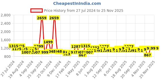 myntra.com ADRO Men Printed Hooded Sweatshirt adro Price History Graph from 27 Jul 2024 to 24 Nov 2025