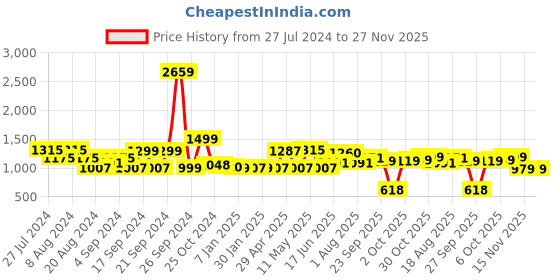 myntra.com ADRO Men Printed Hooded Sweatshirt adro Price History Graph from 27 Jul 2024 to 27 Nov 2025