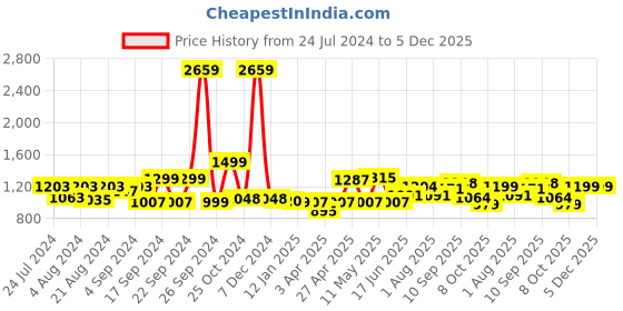 myntra.com ADRO Men Printed Hooded Sweatshirt adro Price History Graph from 24 Jul 2024 to 4 Dec 2025