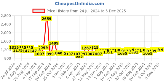 myntra.com ADRO Men Printed Hooded Sweatshirt adro Price History Graph from 24 Jul 2024 to 5 Dec 2025