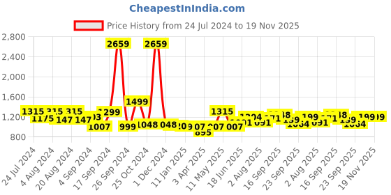 myntra.com ADRO Men Printed Hooded Sweatshirt adro Price History Graph from 24 Jul 2024 to 19 Nov 2025