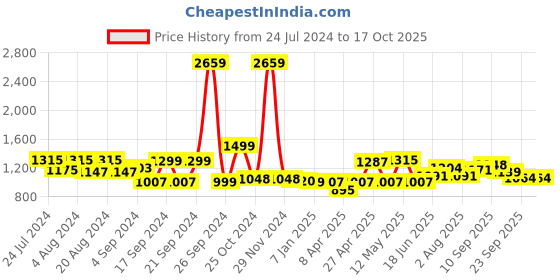 myntra.com ADRO Men Printed Hooded Sweatshirt adro Price History Graph from 24 Jul 2024 to 15 Oct 2025