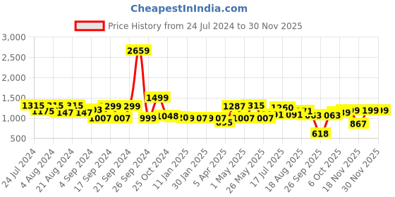 myntra.com ADRO Men Printed Hooded Sweatshirt adro Price History Graph from 24 Jul 2024 to 29 Nov 2025