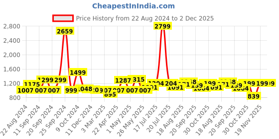 myntra.com ADRO Men Printed Hooded Sweatshirt adro Price History Graph from 22 Aug 2024 to 2 Dec 2025