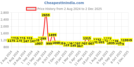 myntra.com ADRO Men Printed Hooded Sweatshirt adro Price History Graph from 2 Aug 2024 to 2 Dec 2025