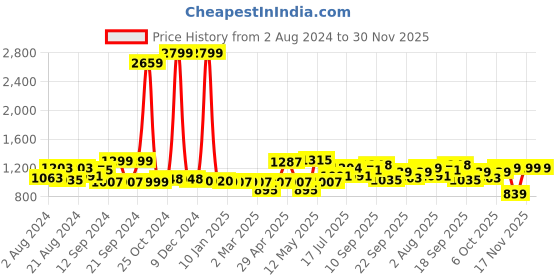 myntra.com ADRO Men Printed Hooded Sweatshirt adro Price History Graph from 2 Aug 2024 to 30 Nov 2025