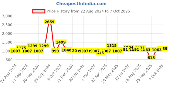 myntra.com ADRO Men Printed Hooded Sweatshirt adro Price History Graph from 22 Aug 2024 to 7 Oct 2025