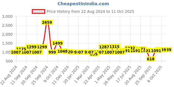 myntra.com ADRO Men Printed Hooded Sweatshirt adro Price History Graph from 22 Aug 2024 to 10 Oct 2025
