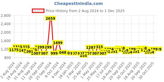 myntra.com ADRO Men Printed Hooded Sweatshirt adro Price History Graph from 2 Aug 2024 to 1 Dec 2025