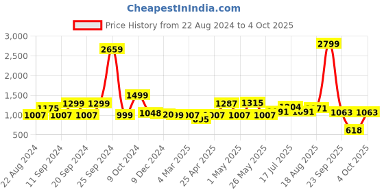 myntra.com ADRO Men Printed Hooded Sweatshirt adro Price History Graph from 22 Aug 2024 to 4 Oct 2025