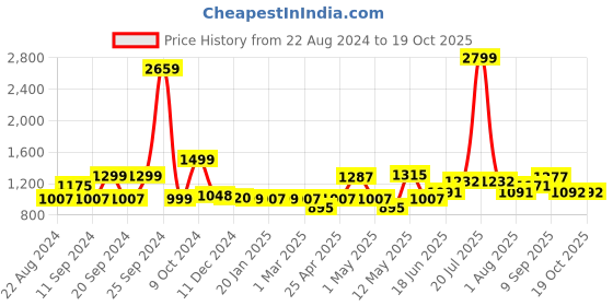 myntra.com ADRO Men Printed Hooded Sweatshirt adro Price History Graph from 22 Aug 2024 to 18 Oct 2025