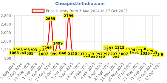 myntra.com ADRO Men Printed Hooded Sweatshirt adro Price History Graph from 3 Aug 2024 to 16 Oct 2025