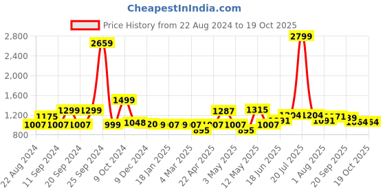 myntra.com ADRO Men Printed Hooded Sweatshirt adro Price History Graph from 22 Aug 2024 to 18 Oct 2025